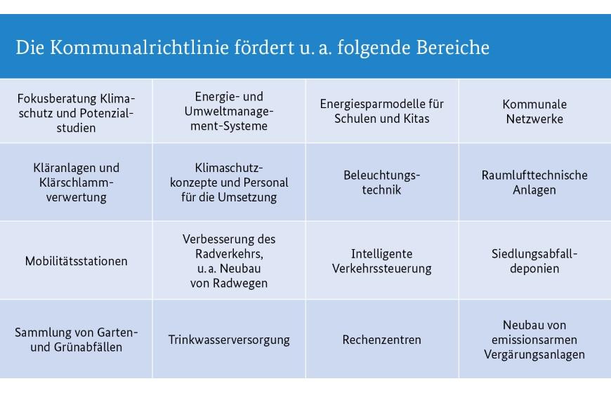 Grafik Förderungen Kommunalrichtlinie